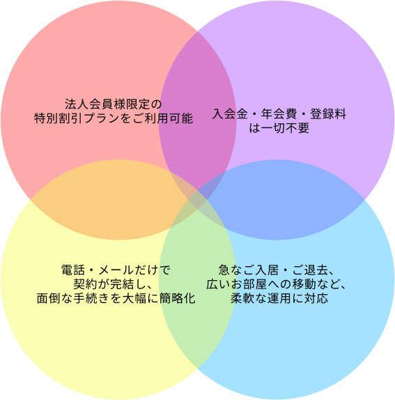 法人会員様限定の
特別割引プランをご利用可能

入会金・年会費・登録料
は一切不要

電話・メールだけで
契約が完結し、
面倒な手続きを大幅に簡略化

急なご入居・ご退去、
広いお部屋への移動など、
柔軟な運用に対応